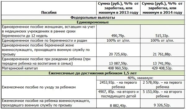 Есть ли выплаты до 3 лет. Таблица детских пособий. Выплата ежемесячного пособия на ребенка. Перечислена выплата детям. Детские пособия начисления.