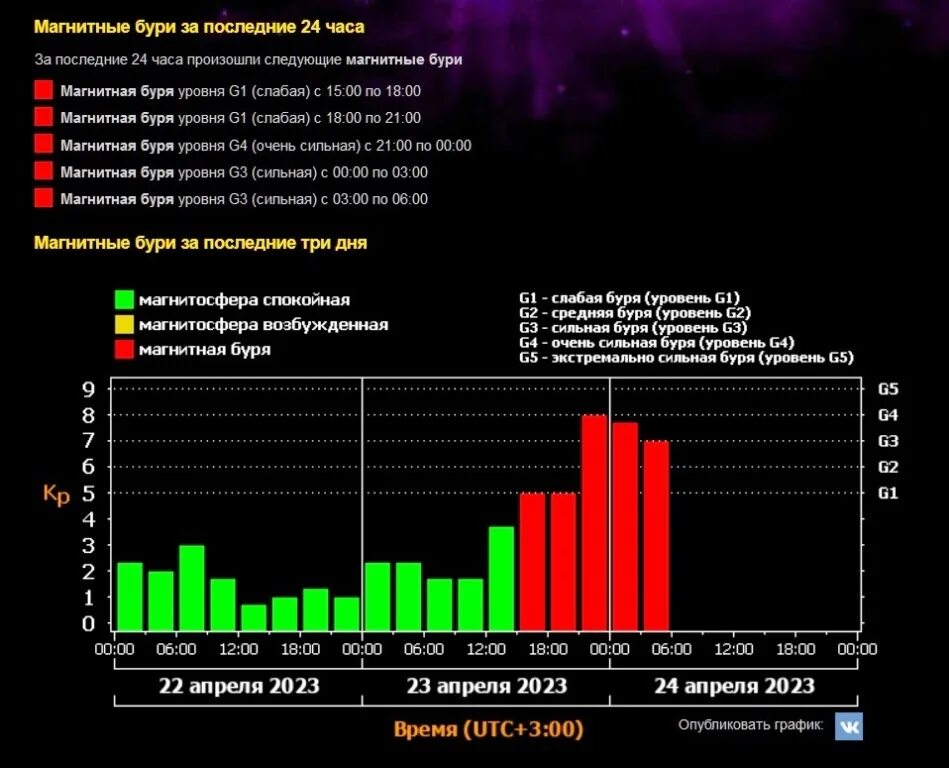 Мощная магнитная буря. Уровни магнитных бурь. Магнитные бури 24 апреля 2023. Магнитная буря на 10 февраля. Магн бури сегодня москва