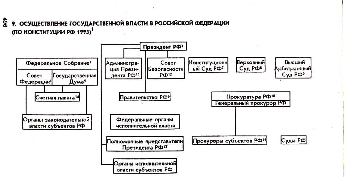 Высшие органы рф схема. Органы государственной власти РФ (по Конституции 1993 года). Высшие органы власти РФ по Конституции 1993. Схема органов власти РФ по Конституции 1993. Осуществление принципа разделения властей в РФ таблица.