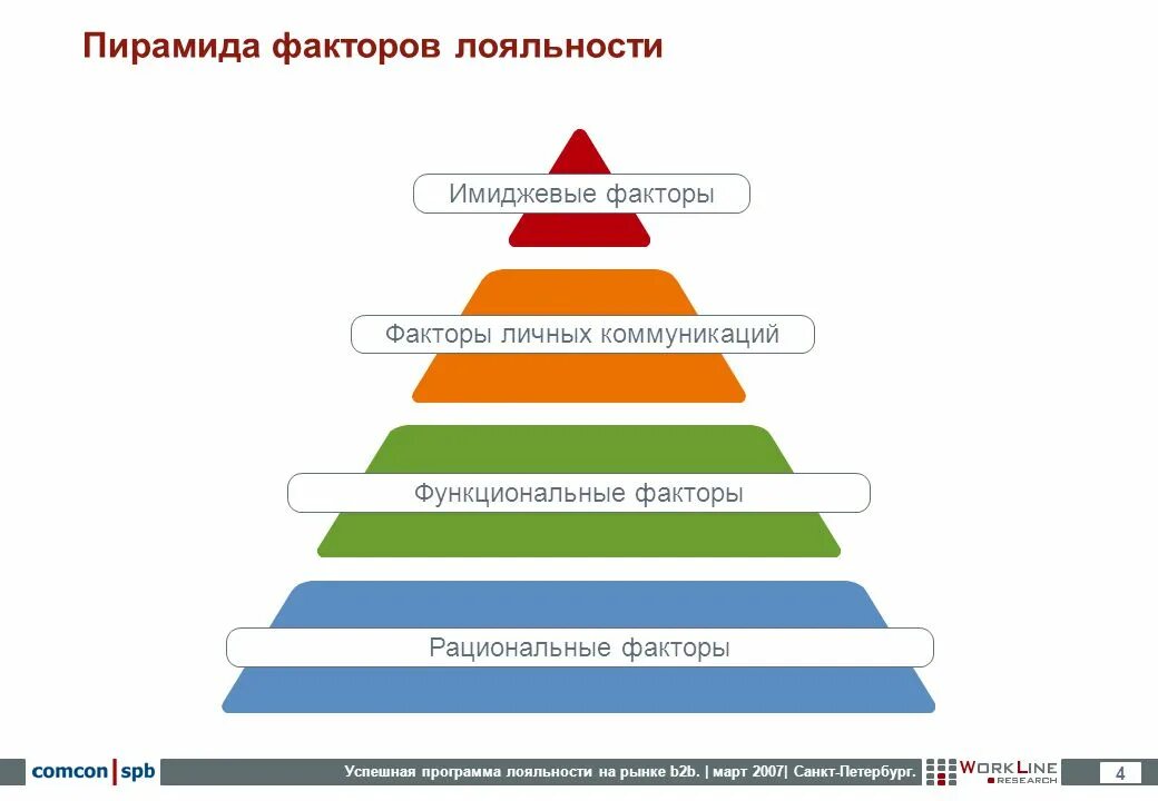 Купить лояльность. Пирамида лояльности потребителей. Пирамида факторов лояльности. Пирамида лояльности бренда. Уровни лояльности бренда.