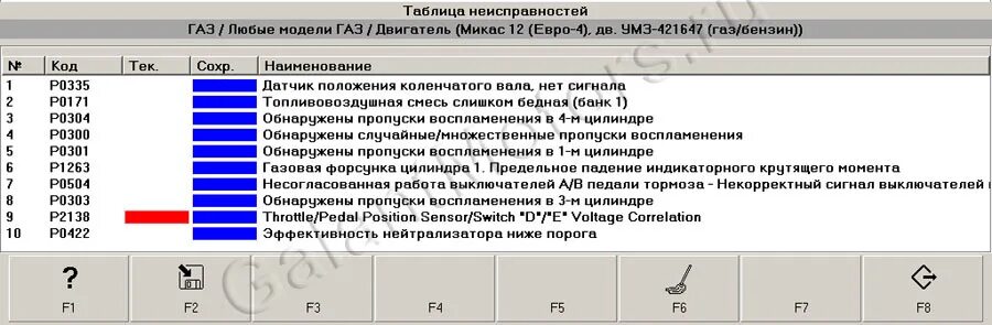 Ошибки 405 двигателя газель. Коды ошибок газель бизнес. ошибки на газели. коды ошибок печки газель бизнес. ошибки газель бизнес.