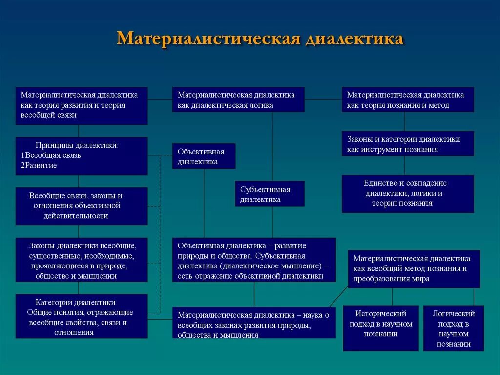 Принципы и категории диалектики. Принципы материалистической диалектики. Категории материалистической диалектики. Основные категории диалектики в философии. Закономерностей развития научного знания