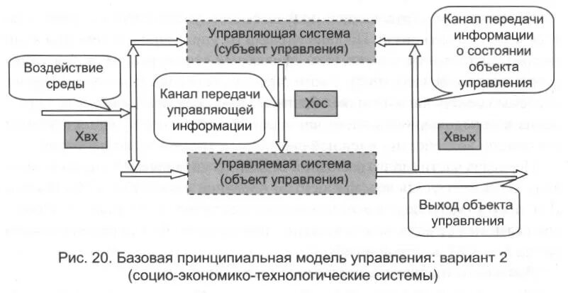 Элементы модели системы управления. Базовая модель таможенного менеджмента. Базовая модель системы управления таможенными органами. Базовая принципиальная модель управления. Базовой принципиальной системы управления:.