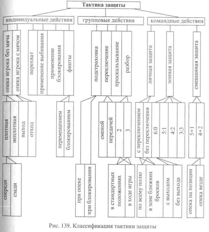 Тактические действия в нападении защите. Классификация тактики игры в гандбол. Схема тактика защиты в гандболе. Техника игры в защите гандбол. Индивидуальные тактические действия гандболиста схема.