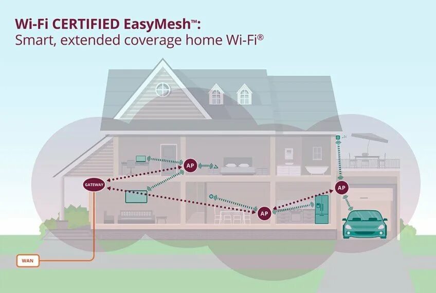 Easy mesh. WIFI Mesh система. Mesh система умный дом. EASYMESH. WIFI Mesh план.