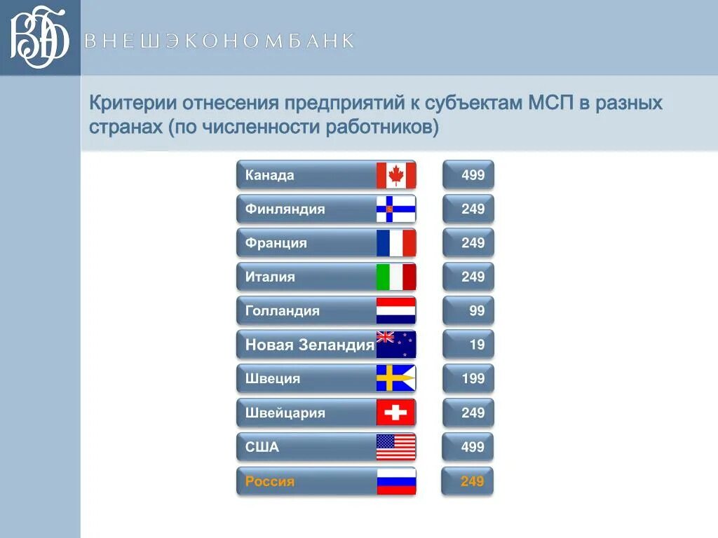 Критерии отнесения к мсп. Критерии отнесения предприятий к мсп по численности сотрудников. мсп в разных странах. критерии отнесения к мсп по численности. критерии отнесения к мсп в сша.