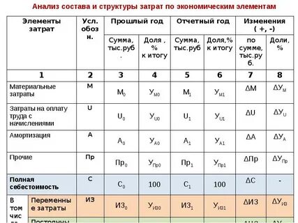 Анализа состава и структуры продукции