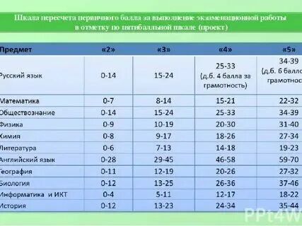 Перевод баллов огэ по химии в оценку
