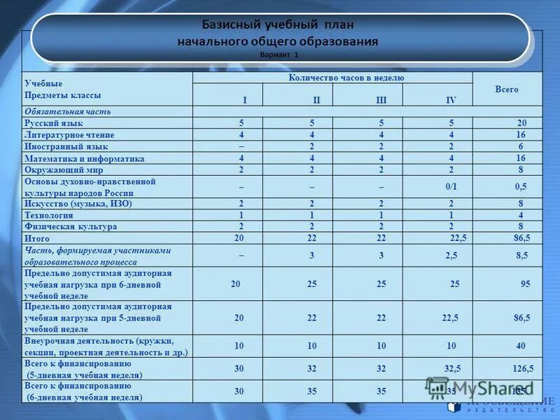 8 класс количество часов