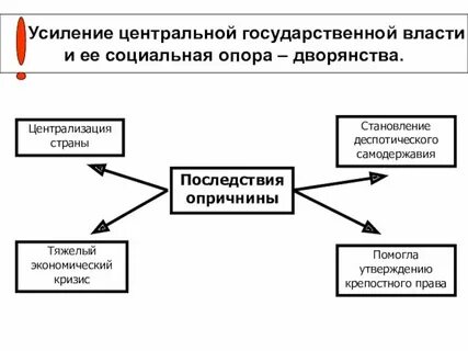 Усиление централизации власти