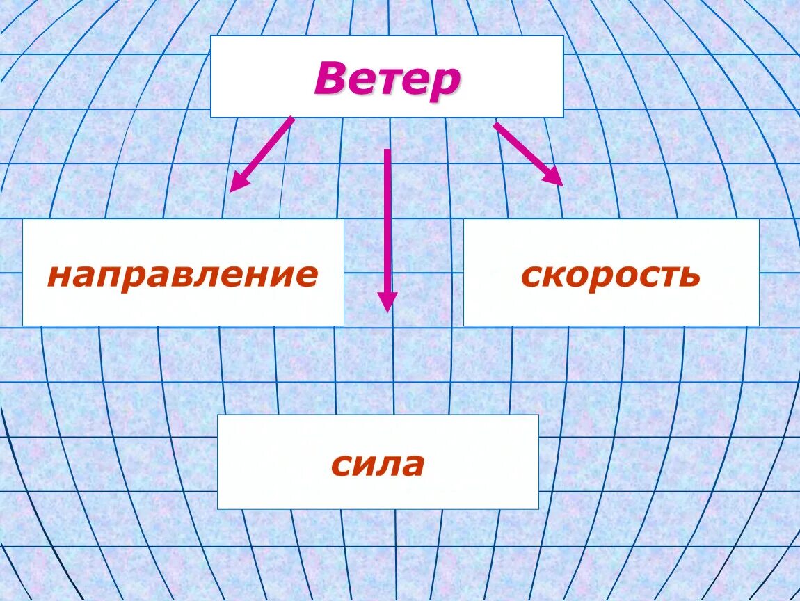 Ветер география 6 класс презентация. Ветер урок в 6 классе. Ветры виды география. Ветер это в географии. Свойства ветров