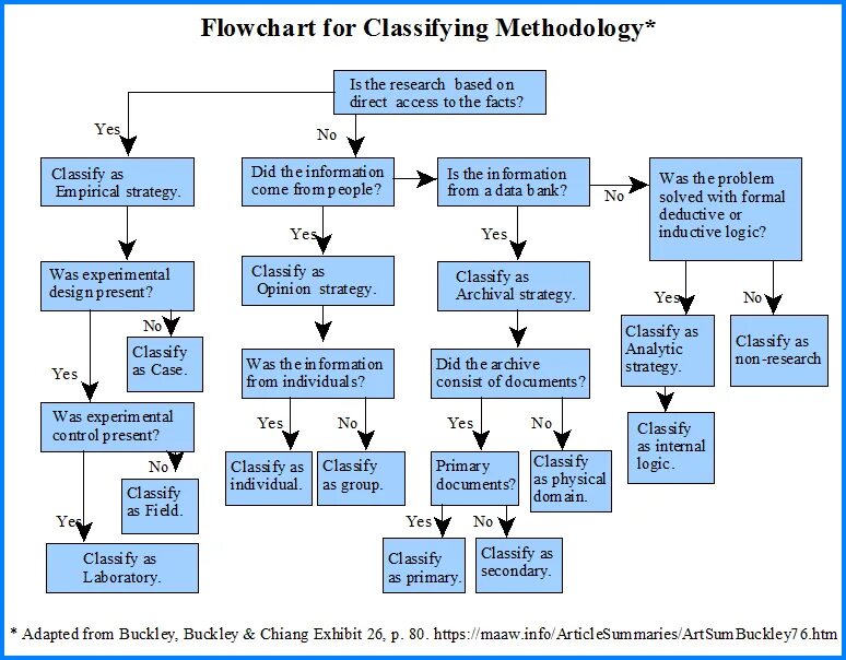 Research components. Classification of research. what is research methodology. research methods. исследования edmarket research.