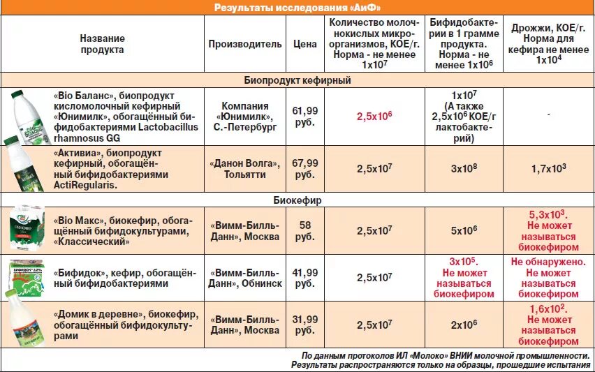 Кефир при молочнице. Какой процент кефира полезнее. Сколько можно выпить кефира. Через сколько можно есть после кефира. Норма кисломолочных продуктов для ребенка 7 лет.