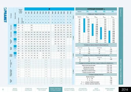 Режимы резания станка