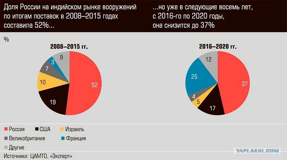 Экспорт россии в индию. Мировой рынок вооружений. Мировой рынок оружия.