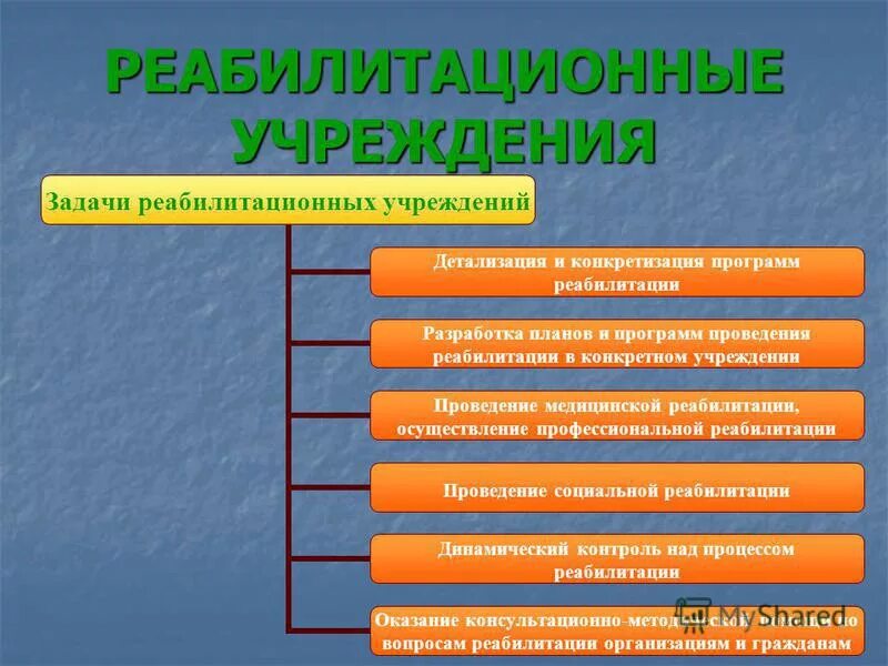 социальная реабилитация схема. учреждения входящие в систему медицинской реабилитации. типы реабилитационных учреждений. типы реабилитационных учреждений. перечислите виды реабилитации.