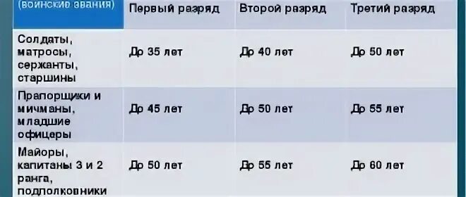 Запас офицеры возраст
