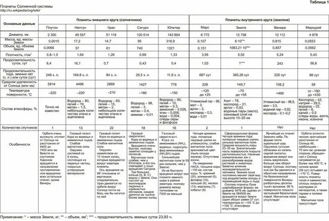 Сравнительная таблица солнечной системы