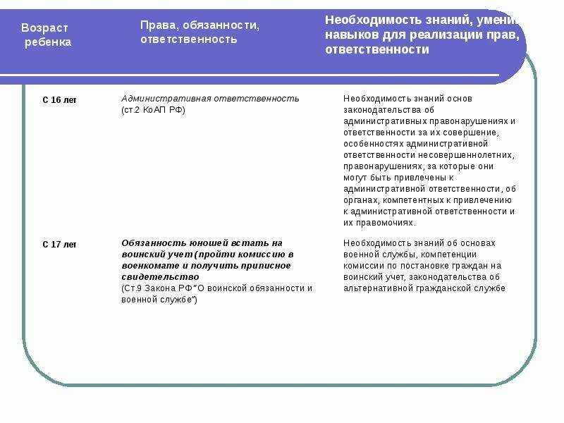 Правовой статус с 14 лет. Правовой статус несовершеннолетних.