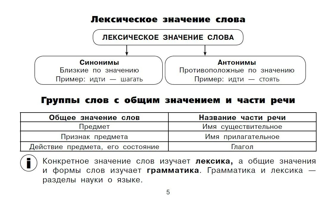 Рассмотри группы слов. Группы слов таблица. Основные лексические группы слов. Лексические группы слов таблица. Группы слов русского языка таблица.