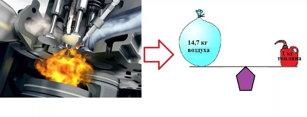 Состав горючей смеси в двигателях внутреннего сгорания. Горючая смесь. Топливо воздушная смесь в двигателе. Горючая смесь в ДВС. Воздух в дизельном топливе
