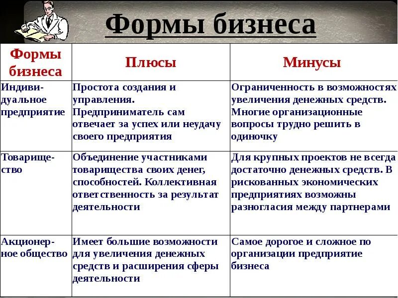 Три формы бизнеса. Формы бизнеса плюсы и минусы. Форма бизнеса товарищество плюсы и минусы. Минусы собственного бизнеса. Таблица формы бизнеса плюсы и минусы.