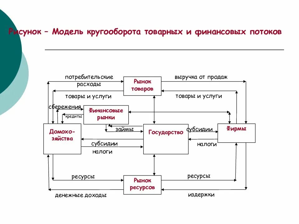 Товарно денежный поток. Схема кругооборота денежных потоков?. Полная модель экономического кругооборота. Экономическая модель схема кругооборота потоков. Схема кругооборота продукта и дохода (капитала)..