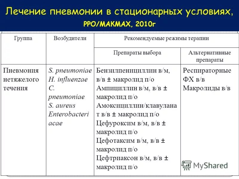 Схема лечения пневмонии. Препараты при двухсторонней пневмонии. Препараты при пневмонии у детей в стационаре. Терапия при пневмонии у взрослого. Какие антибиотики при пневмонии коронавируса