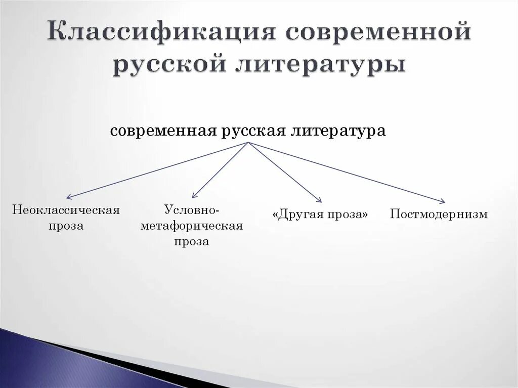 Особенности современных произведений. Классификация современной литературы. Современная русская литература. Современная русская литература классификация. Литературная классификация.