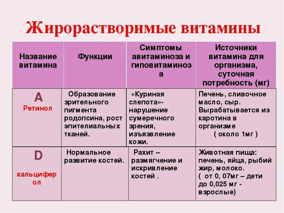 Заболевания при недостатке е. Таблица витамины жирорастворимые витамины. Роль жирорастворимых витаминов. Источники водорастворимых витаминов. Витамин к функции симптомы авитаминоза.