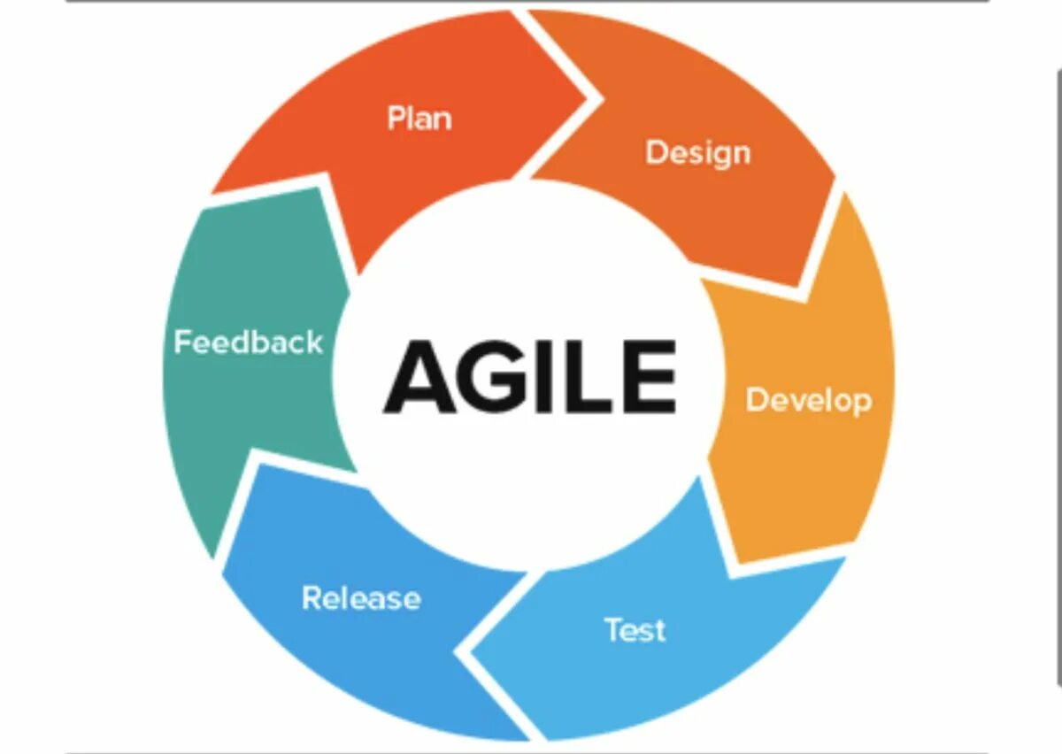 Гибкая методология разработки программного обеспечения AGILE - презентация онлай
