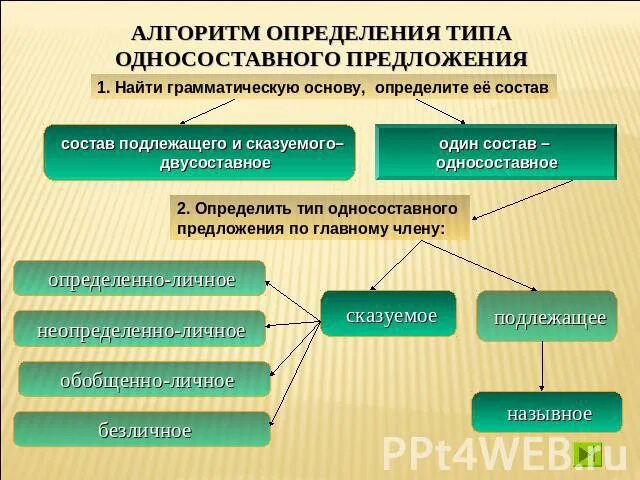 Определите тип односоставного предложения 27. Определение односоставного предложения. Односоставные предложения алгоритм. Алгоритм определения типа односоставного предложения.