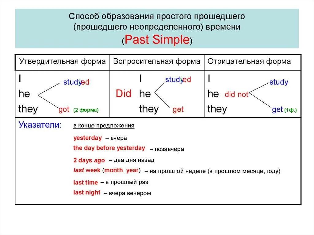 Как образуется прошедшее время в английском. Прошедшем простом времени в английском языке. Правила простое прошедшее время в английском языке. Правила по английскому языку прошедшее время. Started время глагола