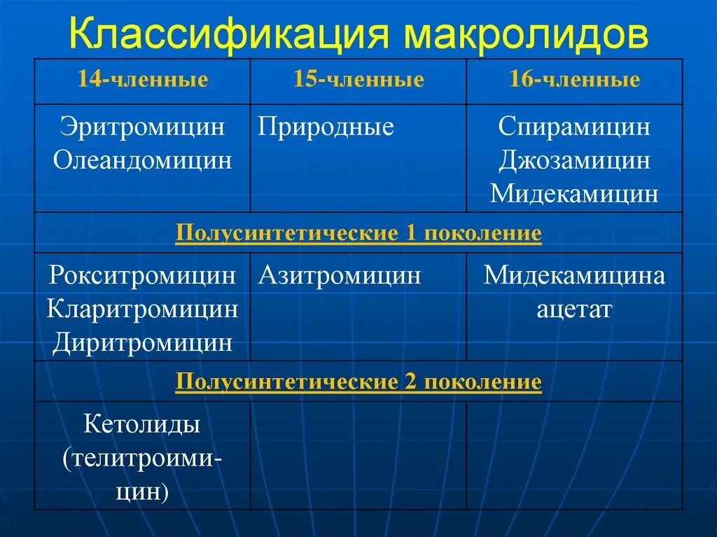 Препараты из группы макролидов. Макролиды антибиотики поколения. Макролиды 2 и 3 поколения. Классификация антибиотиков макролидов. Азитромицин группа макролидов.