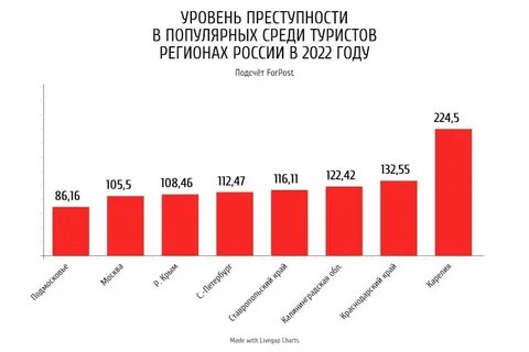 Уровень преступности в 2023 году