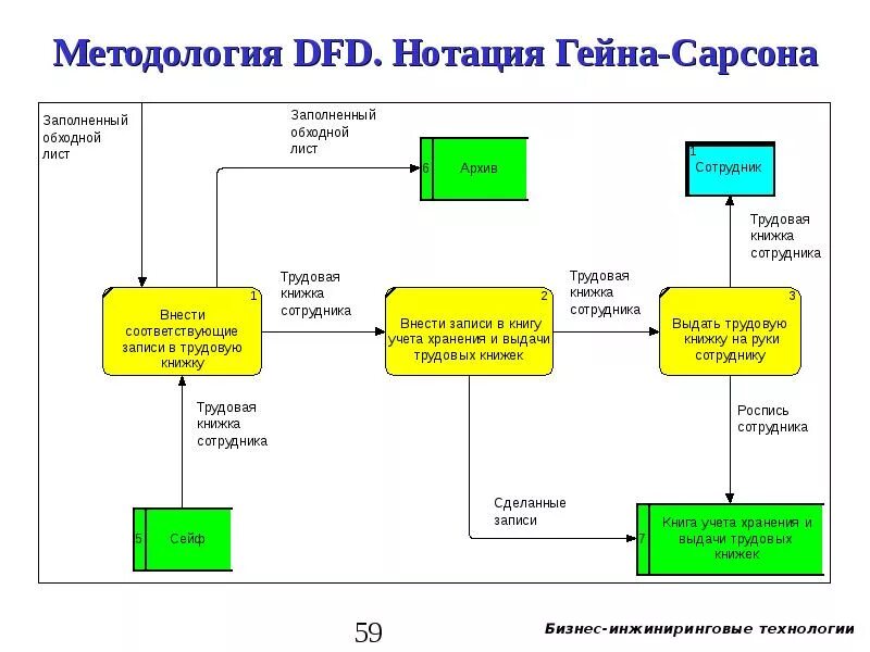 Пример потоков данных. DFD диаграмма грейна Сэрмона. Диаграмма потоков данных - в нотации DFD. Диаграмма потоков данных в нотации гейна-Сарсона. DFD диаграмма модель бизнес процессов.