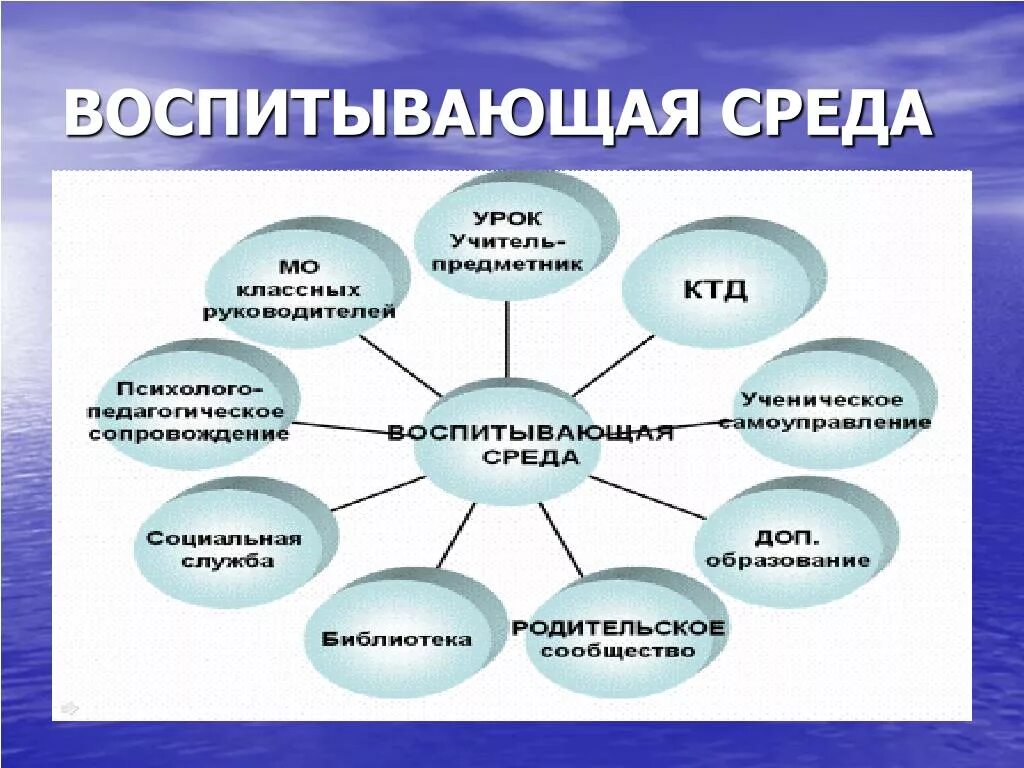 Связь воспитания и среды. Воспитывающая среда школы. Способы организации воспитывающей среды. Среда воспитания схема. Модель воспитывающей среды.