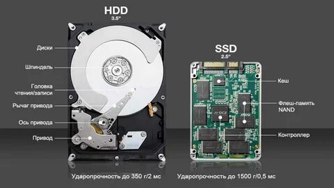 Устройство твердотельных накопителей HDD и SSD 