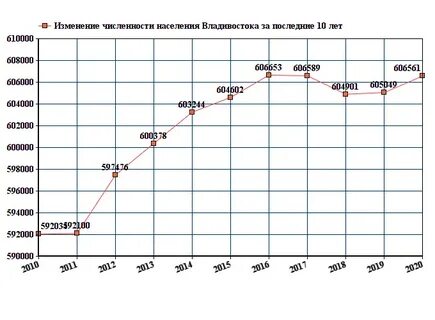 Владивосток численность населения 2023