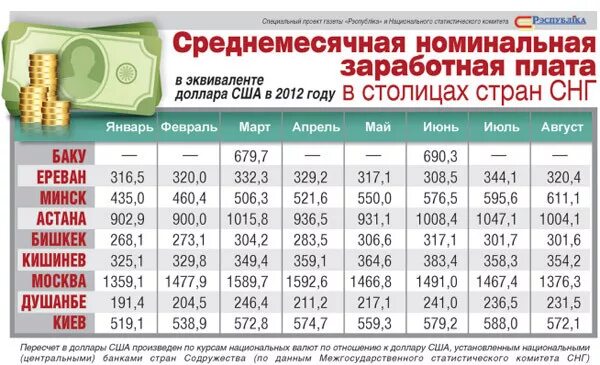 Зарплата в Таджикистане. Зарплата военных. Средняя заработная плата в Таджикистане. Минимальный оклад в Таджикистане.