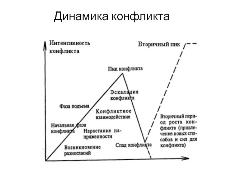 Динамика конфликта этапы. Динамика конфликта этапы и фазы. Динамика развития конфликта в психологии. Динамика протекания конфликта в психологии. Динамика конфликта в конфликтологии.