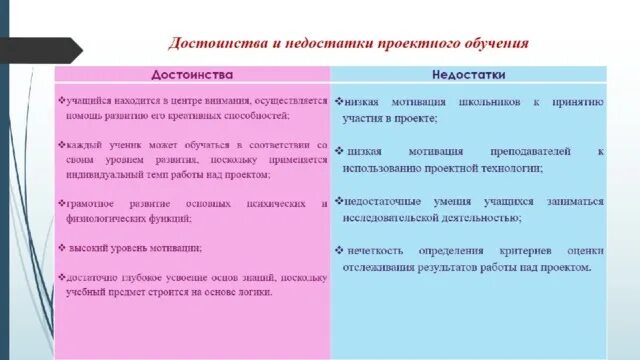 Проектная технология достоинства и недостатки. Проектное обучение достоинства и недостатки. Достоинства и недостатки проектной технологии обучения. Недостатки проектной технологии.