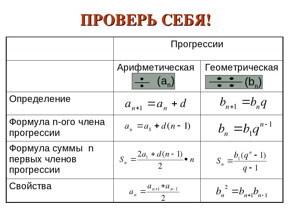 Формула арифметической прогрессии 9 класс огэ. Формулы по арифметической и геометрической прогрессии. Все формулы арифметической и геометрической прогрессии. Основные формулы арифметической и геометрической прогрессии. Параметры арифметической прогрессии.