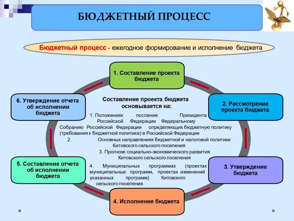 Слайды для презентации бюджет. Программное формирование бюджета. Как формируется бюджет. Проблемы исполнения бюджета муниципального образования. Утверждение проекта бюджета.