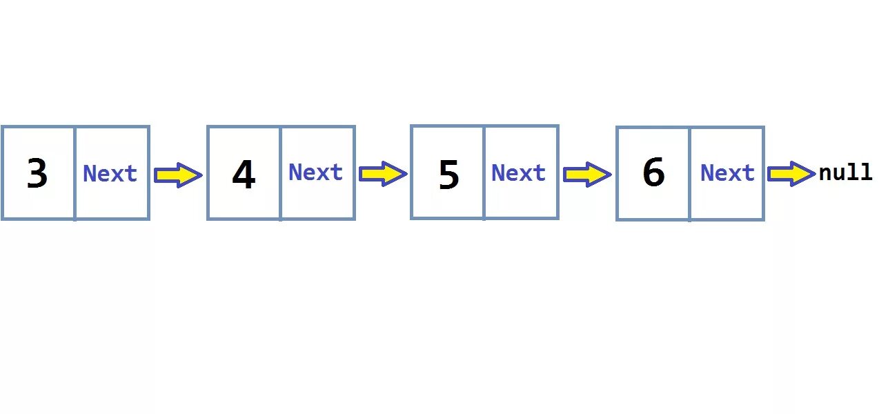 Single list. Linked list. LIMKLD list. Single linked list. Контейнер лист c++.