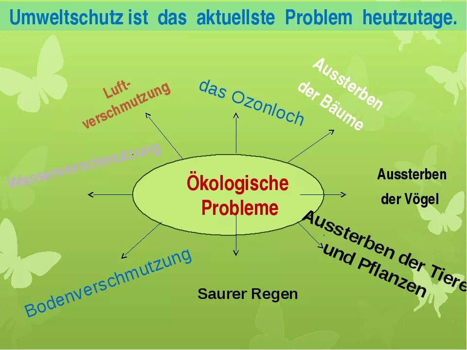 Лексика окружающая среда. Защита окружающей среды на немецком. Окружающая среда на немецком. Зажито окружающих среды на немецком языке. Экологические проблемы на немецком.