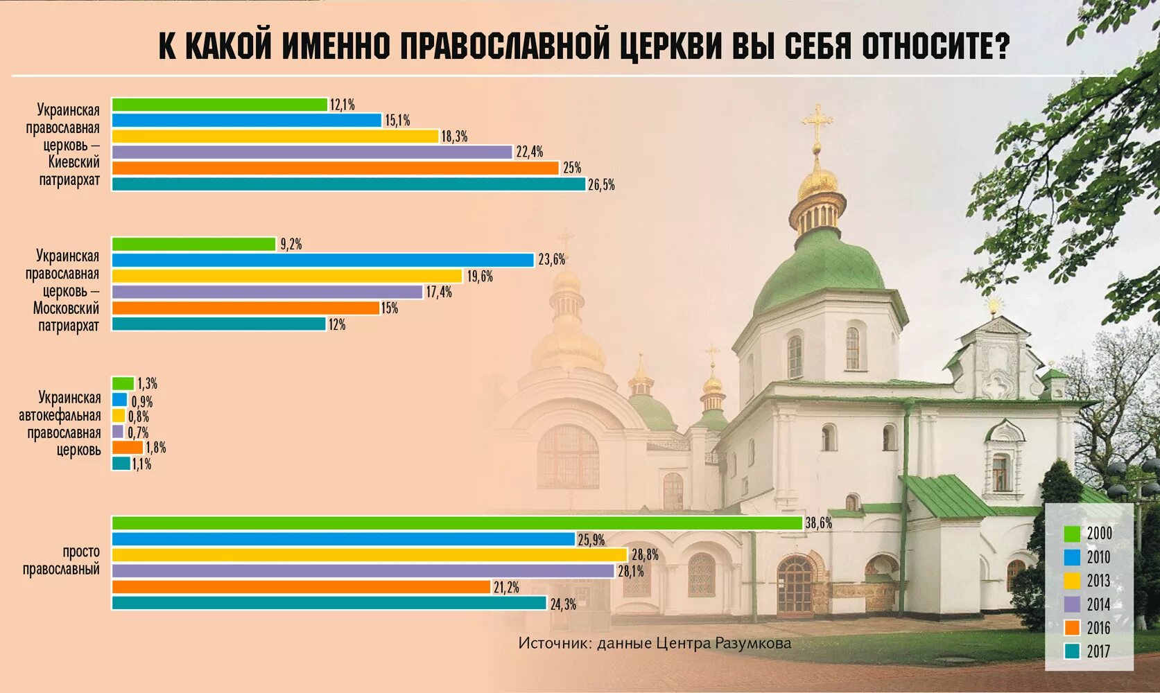 Православные сколько процентов. Количество православных. Сколько православных церквей на Украине. Автокефальная Церковь это. Численность православных церквей в РФ.