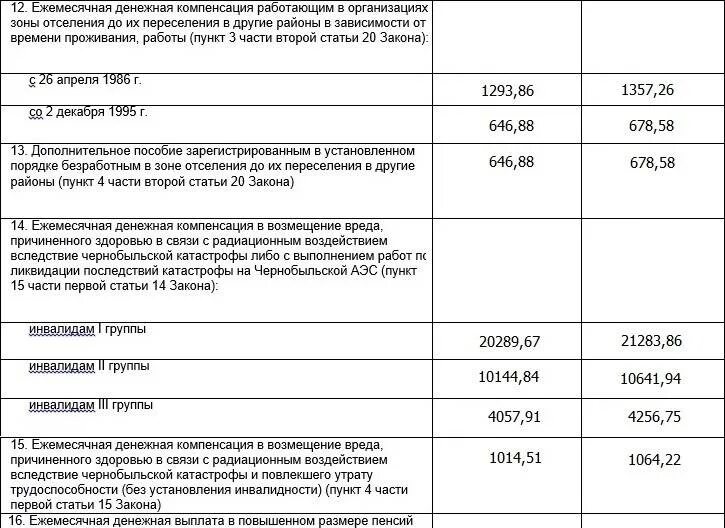 Пенсия чернобыльцам в 2022 году. Выплата чернобыльских пособий в 2021. Выплаты ликвидаторам ЧАЭС В 2021. Ежемесячная денежная компенсация инвалидам. Ежемесячная выплата инвалидам 2