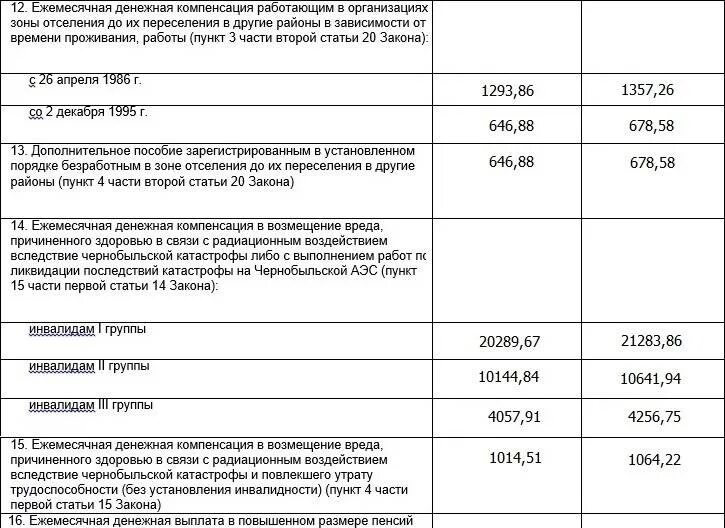 Ежемесячные денежные выплаты 2023. Пенсия чернобыльцам в 2022 году. Выплата чернобыльских пособий в 2021. Выплаты ликвидаторам ЧАЭС В 2021. Ежемесячная денежная компенсация инвалидам.