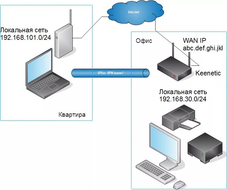 Пример создания подключений IPSec средствами операционной системы Windows Keen